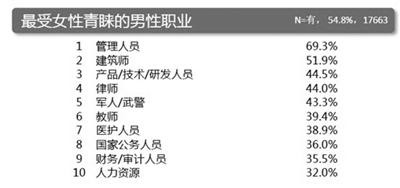 调查相亲最受欢迎职业 女教师男高管易被相中 情感频道 手机搜狐 调查相亲最受欢迎职业 女教师男高管易被相中 情感频道 手机搜狐