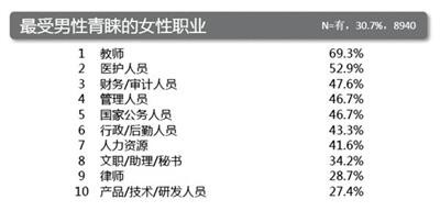 调查相亲最受欢迎职业 女教师男高管易被相中 情感频道 手机搜狐 调查相亲最受欢迎职业 女教师男高管易被相中 情感频道 手机搜狐