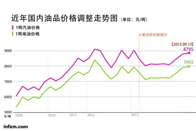 图表:近年国内成品油价格调整走势图. 李夏同/图