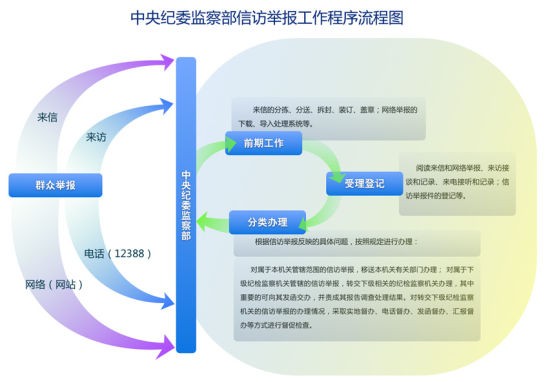 中央纪委监察部信访举报工作程序流程图