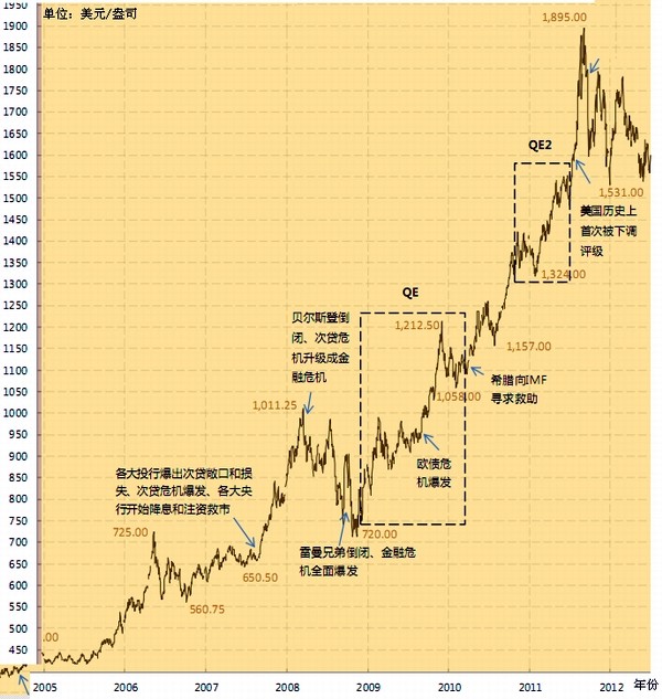 数据简报:过去50年黄金价格走势图与大事记