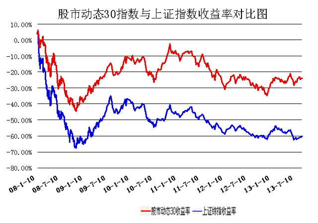 3 航空動力 6.3 農產品 -5.9 羅萊家紡 6.2 恆瑞醫藥 -5.