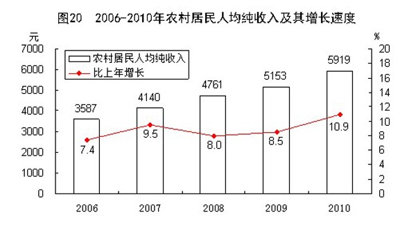 授权发布:中华人民共和国2010年国民经济和社会发展统计公报(组图)