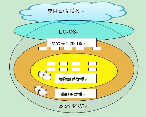 基於雲海操作系統的數據安全存儲架構