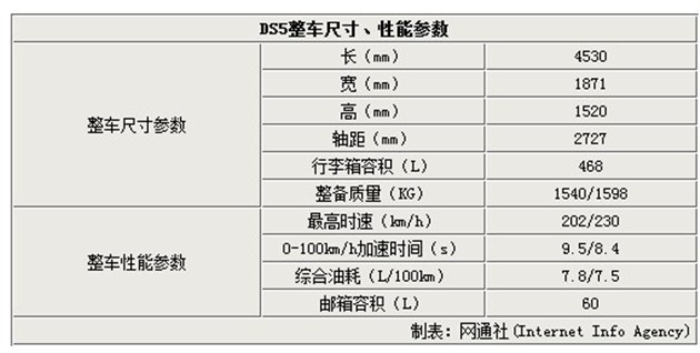 国产版ds5本月底上市 1.6t功率远超宝马(组图)