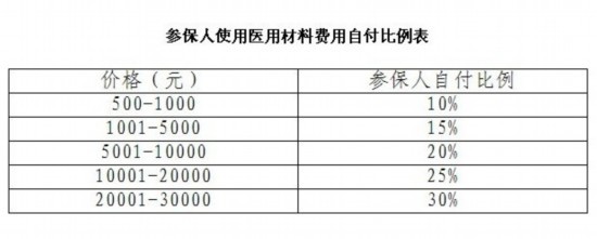 海南:醫保醫用材料單價千元以下報銷90%(圖)