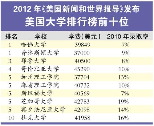 美國大學排行榜top10:公立大學失勢 哈佛居首(圖)