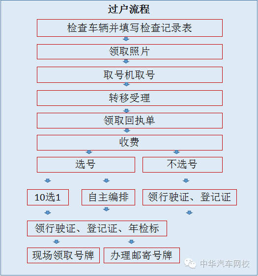 车辆过户手续流程图片