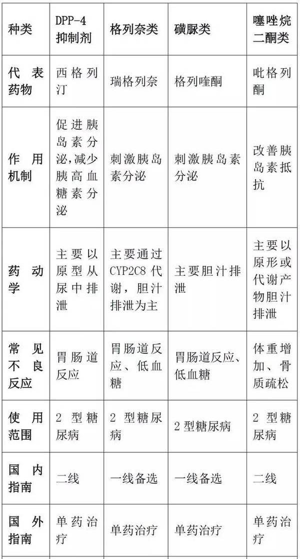 一表读懂 12类降糖药8大知识点以及8大常见服药误区 健康频道 手机搜狐