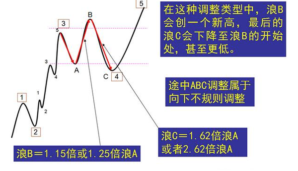 波浪理论五浪详解带你完美抓住行情 财经频道 手机搜狐