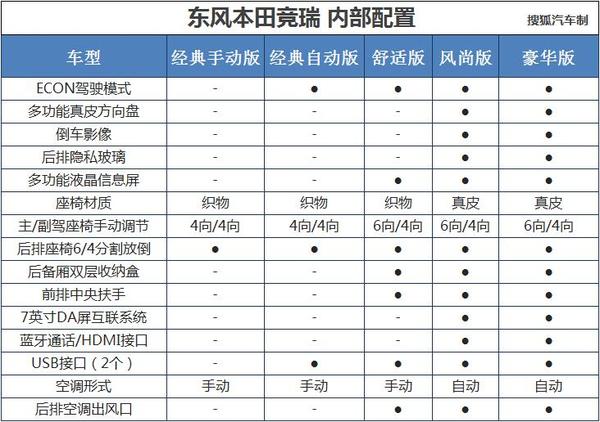 东风本田竞瑞配置信息曝光 供5款车型选择