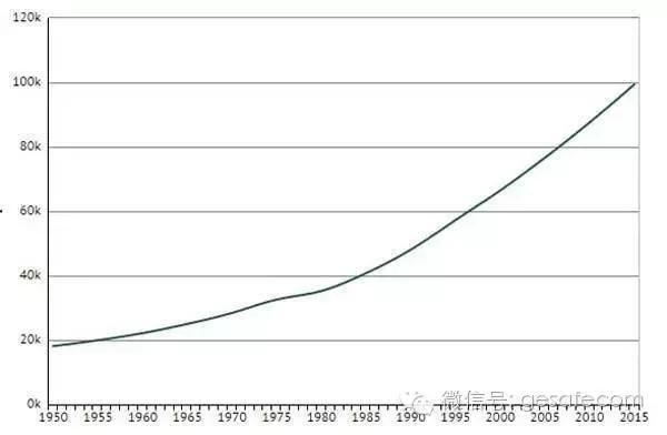 埃塞人口增长曲线图表