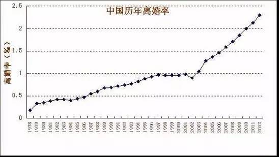 历年中国离婚率出炉 中国离婚率连续涨30年 原因分析 图 财经频道 手机搜狐
