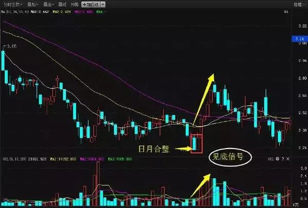 135均线战法之日月合璧