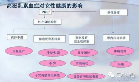 怕它就去了解 高泌乳素血症科普来了 母婴频道 手机搜狐