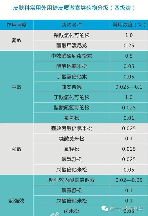 糠酸莫米松等,下图都是激素类药膏,按照激素等强度进行的分类