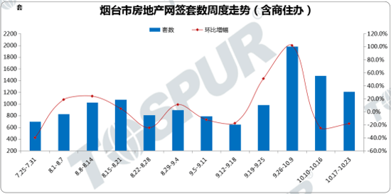 成交高位運行!上週煙臺六區樓市成交1213套