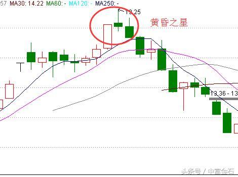 十大經典k線組合之——早晨之星和黃昏之星