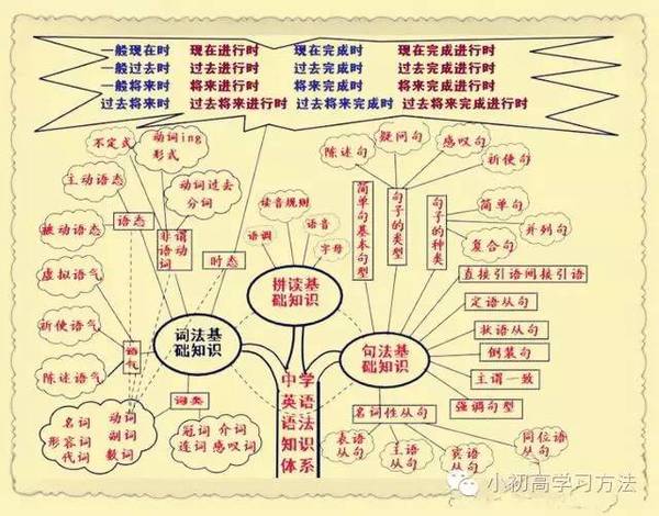 老师3年才讲明白的英语语法 这里用8张图就讲完了 太有才 教育频道 手机搜狐