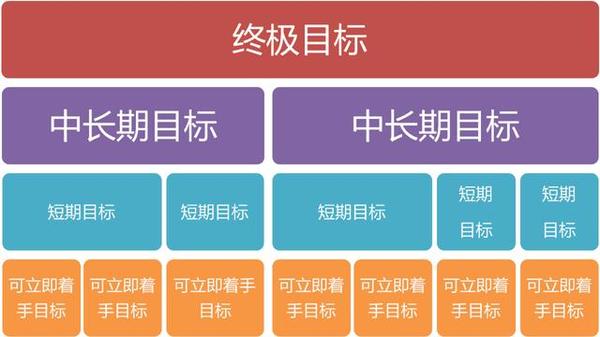 理念是 人生目标→中长期目标→短期目标→肯攵敛┦康幕愀刹10