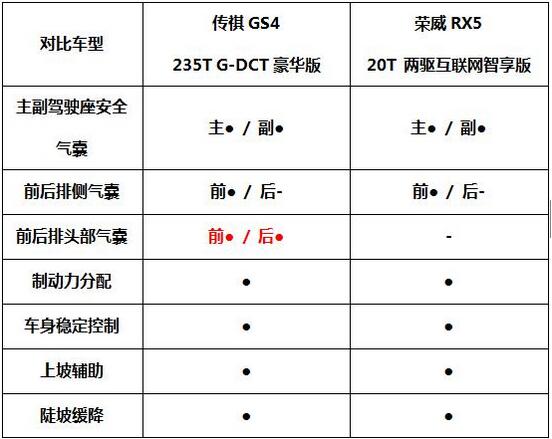 传祺gs4的动力属于低转速高扭矩,且燃油经济性更好;荣威rx5在动力参数