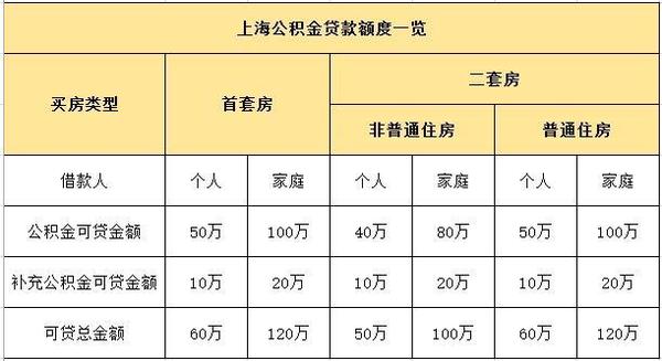 先来看一下上海公积金的贷款额度