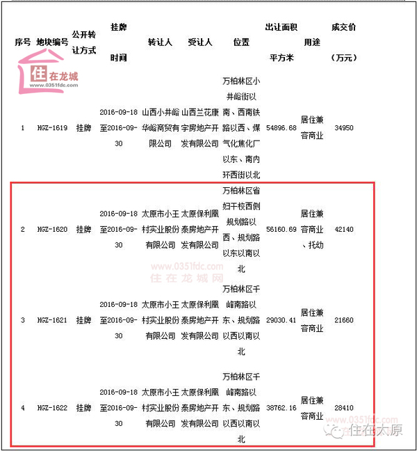 9 2亿小王城改用地挂牌转让公示保利接手开发 新闻频道 手机搜狐