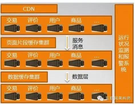 淘宝高可伸缩高性能架构的相关框架介绍