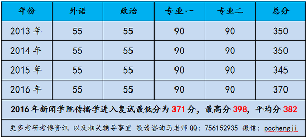 考試科目,共四科,公共課每科100分,專業課每科150分.