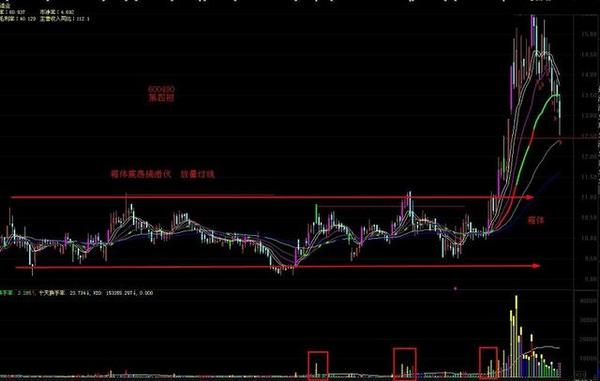 史上最全的抄底技巧 ,买在低点,成功率高达99%