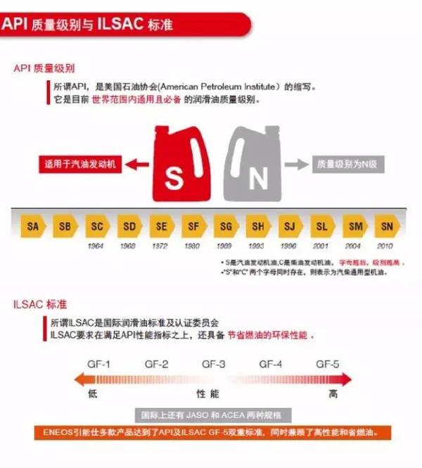 机油SAE粘度级别和API级别是什么?让老司机