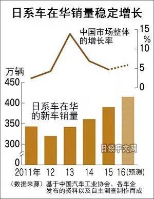 美日汽车市场萎缩,日系车企聚集中国