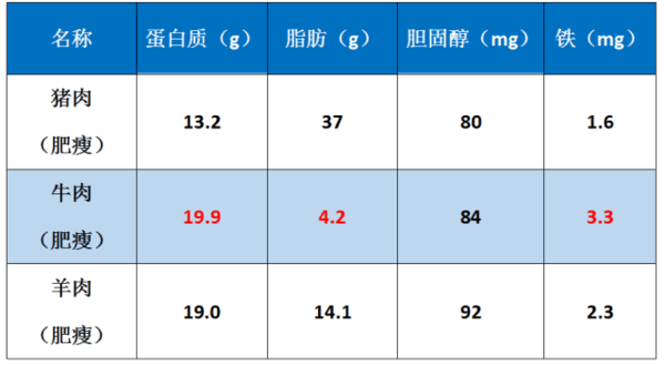 二,蛋白质含量问题 1,表一:在畜肉中,猪肉的蛋白质平均含量较低,在13%