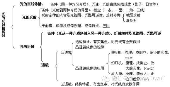 光的折射思维导图图片