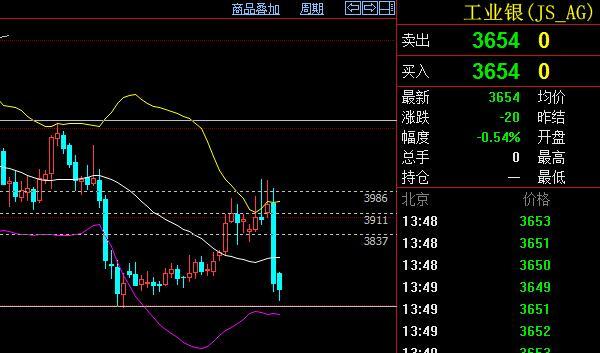 關以陌:11月14日金山雲微盤工業銀油操作建議