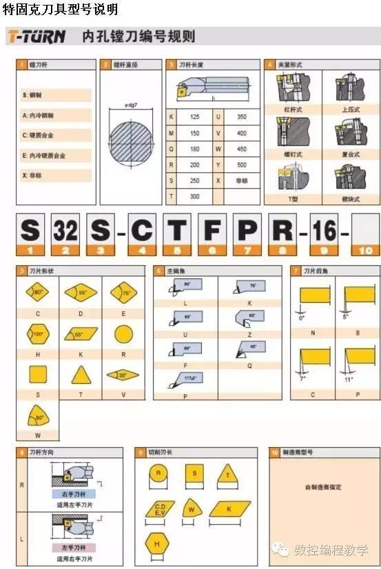 315.如何识别刀杆类型--数控车床通用刀杆型号