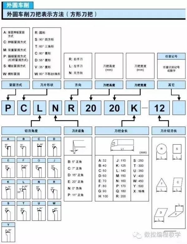 315.如何识别刀杆类型--数控车床通用刀杆型号