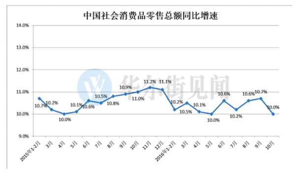 汽车销售拉低10月消费增速网上零售份额持续提高 财经频道 手机搜狐