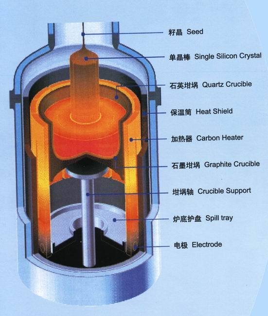石墨热场简单的说就是用来拉单晶硅的整套石墨加热系统.
