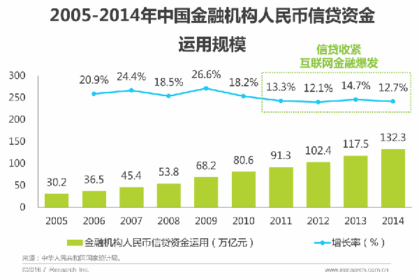 我国信贷运用增速骤然下降,而这一时期,也是我国互联网金融发展的黄金