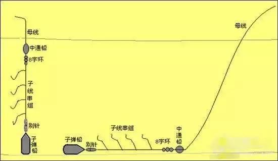 防波堤内落入钓,鱼排养殖场,近海筏钓基本上钓法一样,比较没风浪,海底