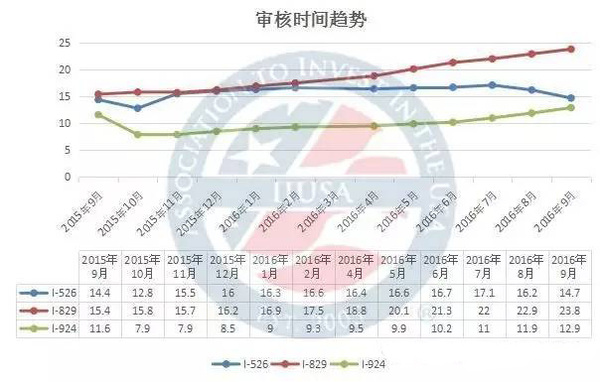 美国9月eb 5审案进度新鲜出炉 I 526提速一个月 新闻频道 手机搜狐