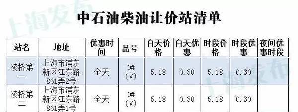 【便民】降價後還可打折!滬上中石化,中石油