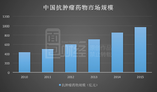 千亿抗癌药市场背后 中国每年280万人死于癌症 财经频道 手机搜狐