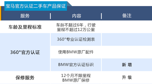 Bmw 官方认证二手车启动战略升级 汽车频道 手机搜狐