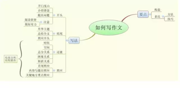 思维导图分析 教你如何写作文 一 教育频道 手机搜狐