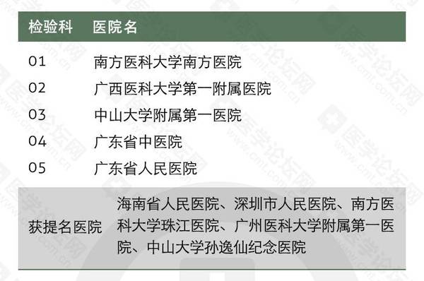最新发布:全国及七大分区医院检验科排行榜