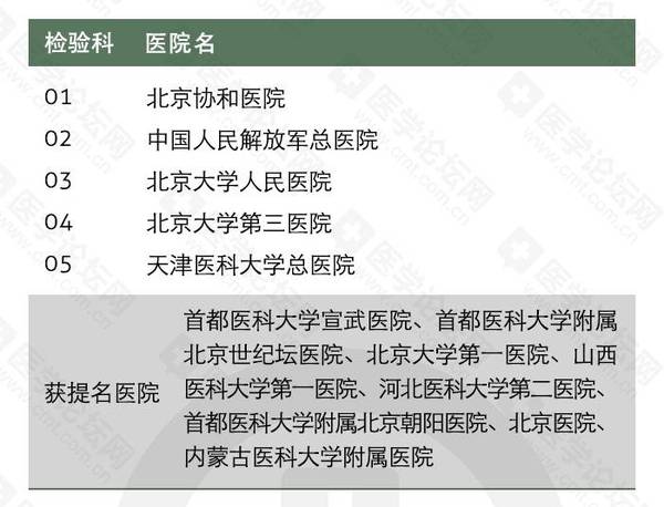 最新发布:全国及七大分区医院检验科排行榜