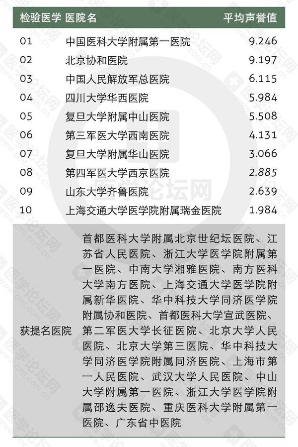 最新发布:全国及七大分区医院检验科排行榜
