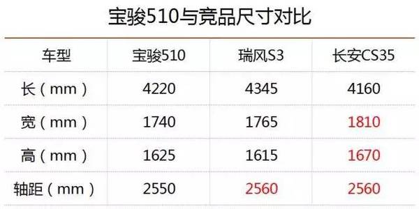 宝骏又出神车,5-7万元宝骏510马上就要上市了